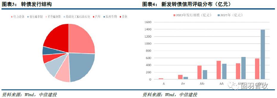 中信建投策略谈年初机会,中信建投可转债配债怎么操作