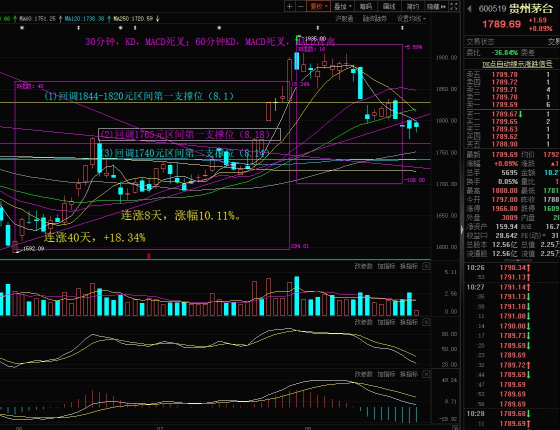 底在哪里？林工看盘告诉你了昨天的阳线是技术性反弹！