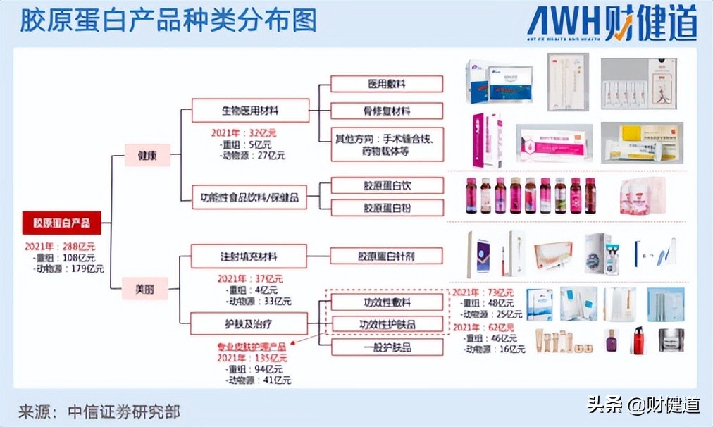 胶原蛋白产品市场表现,胶原蛋白市场最新消息