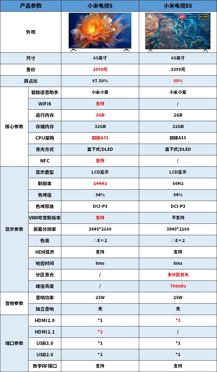 小米电视s65和es65的区别,海信viddas65pro和小米s65对比
