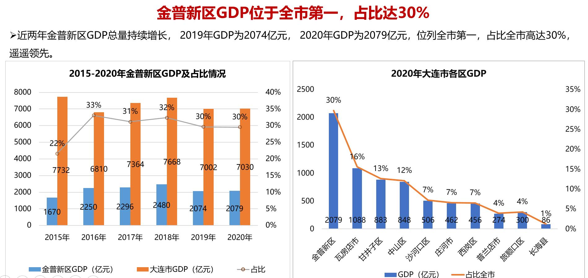 大连金普新区能大发展么,大连金普新区好不好