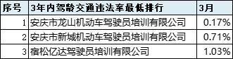 2021年6月份全市驾校培训质量排名,最新驾校质量排行公布