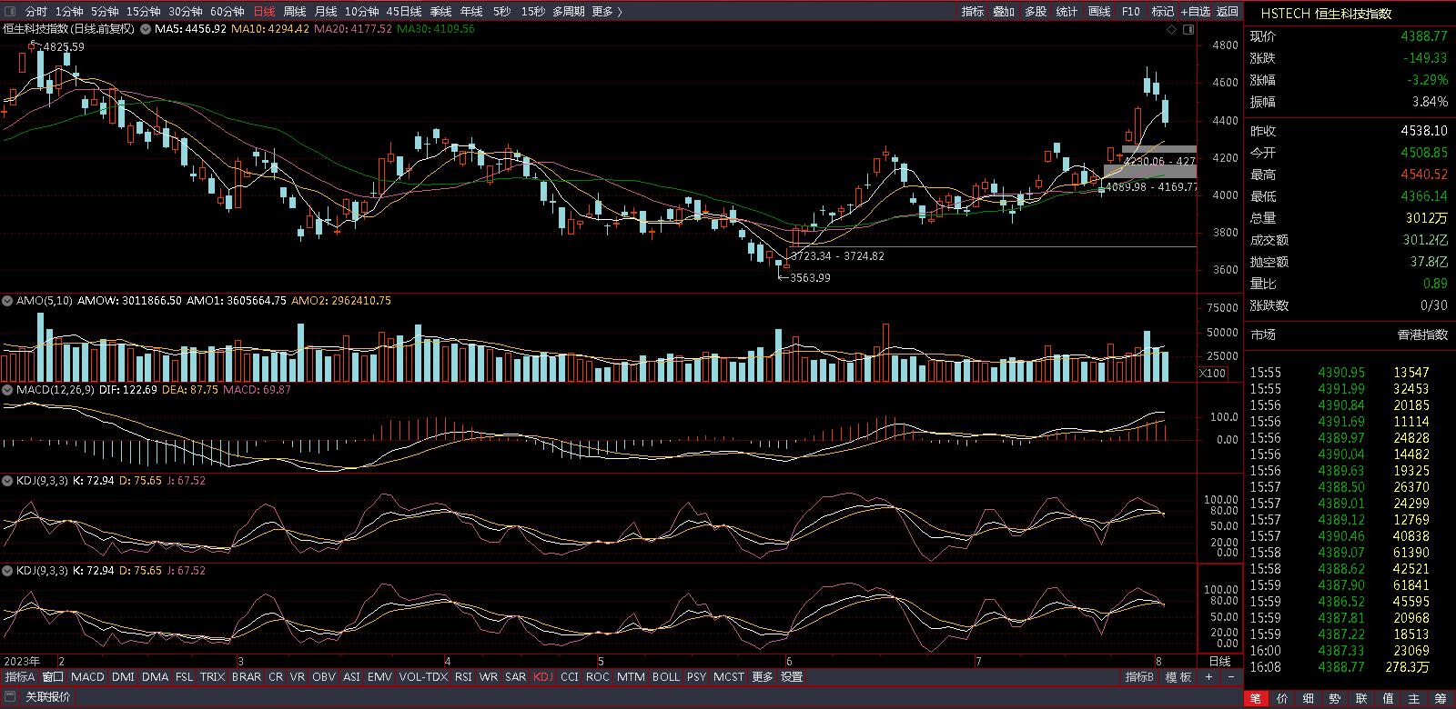 恒生科技基金实盘,实盘100万买基金第54天