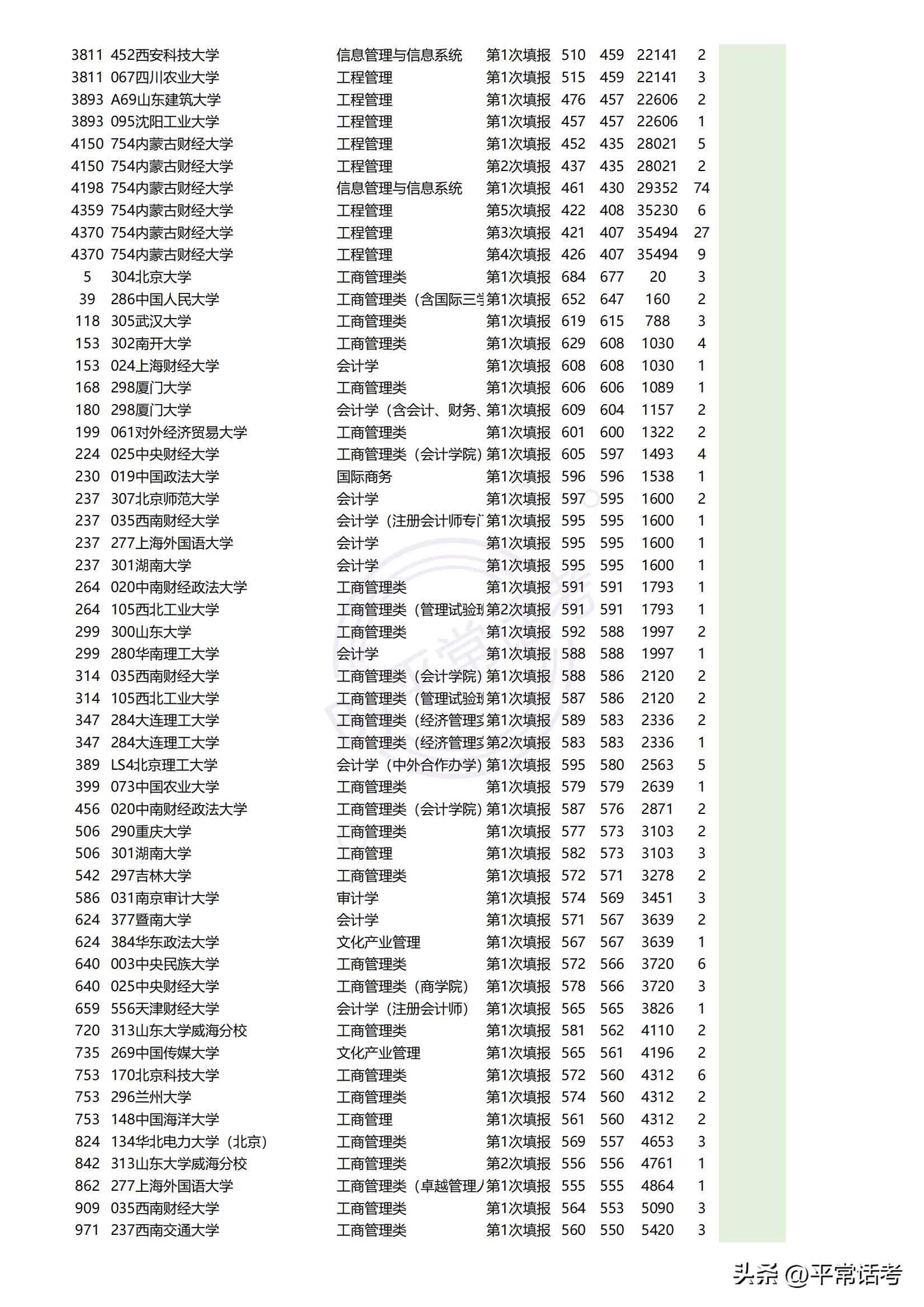 最近几年热门理科生专业排位,西北政法大学2023专业录取分数线