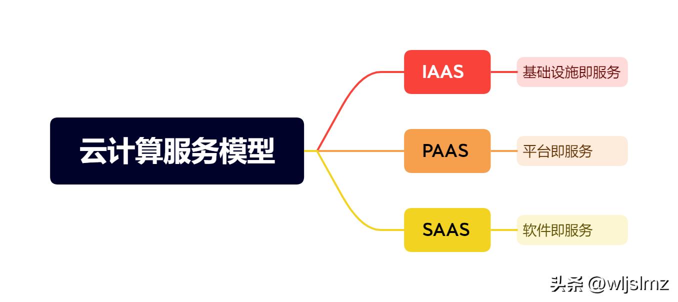 云计算图表模型,云计算模式层次模型