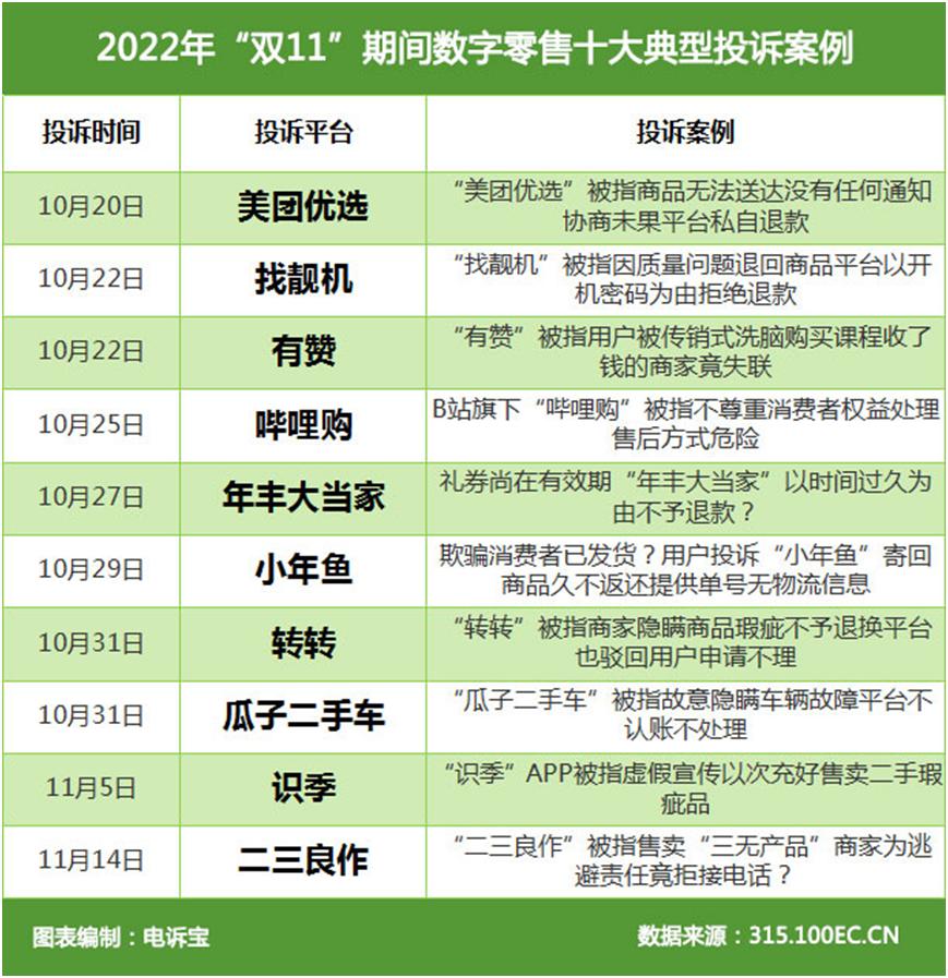 美团优选找靓机有赞等入选“双11”期间数字零售十大投诉案例