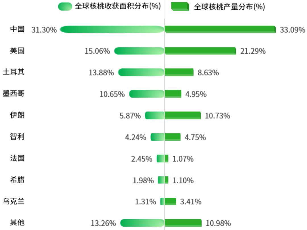 中国核桃加工产业链全景图,2022年核桃市场分析