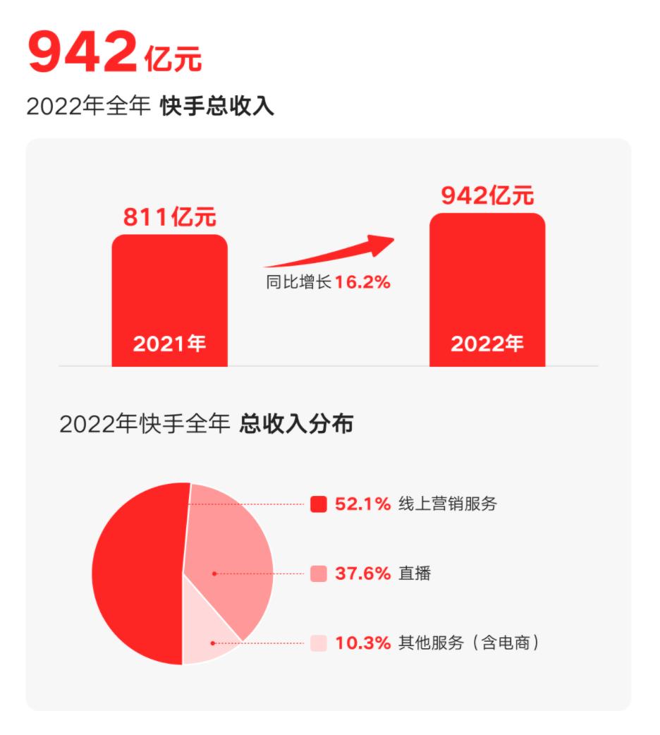 快手扭亏为盈277亿营收超半年亏损,快手2019年一季度营收