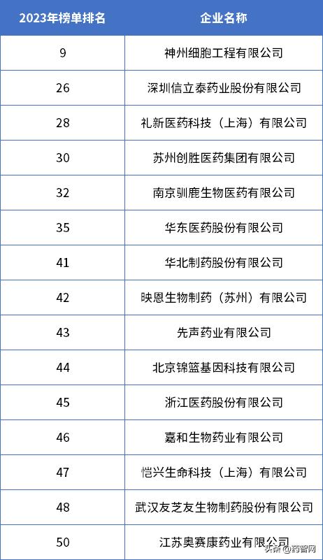 中国生物医药研发实力排行榜,中国生物制药药企top500排名