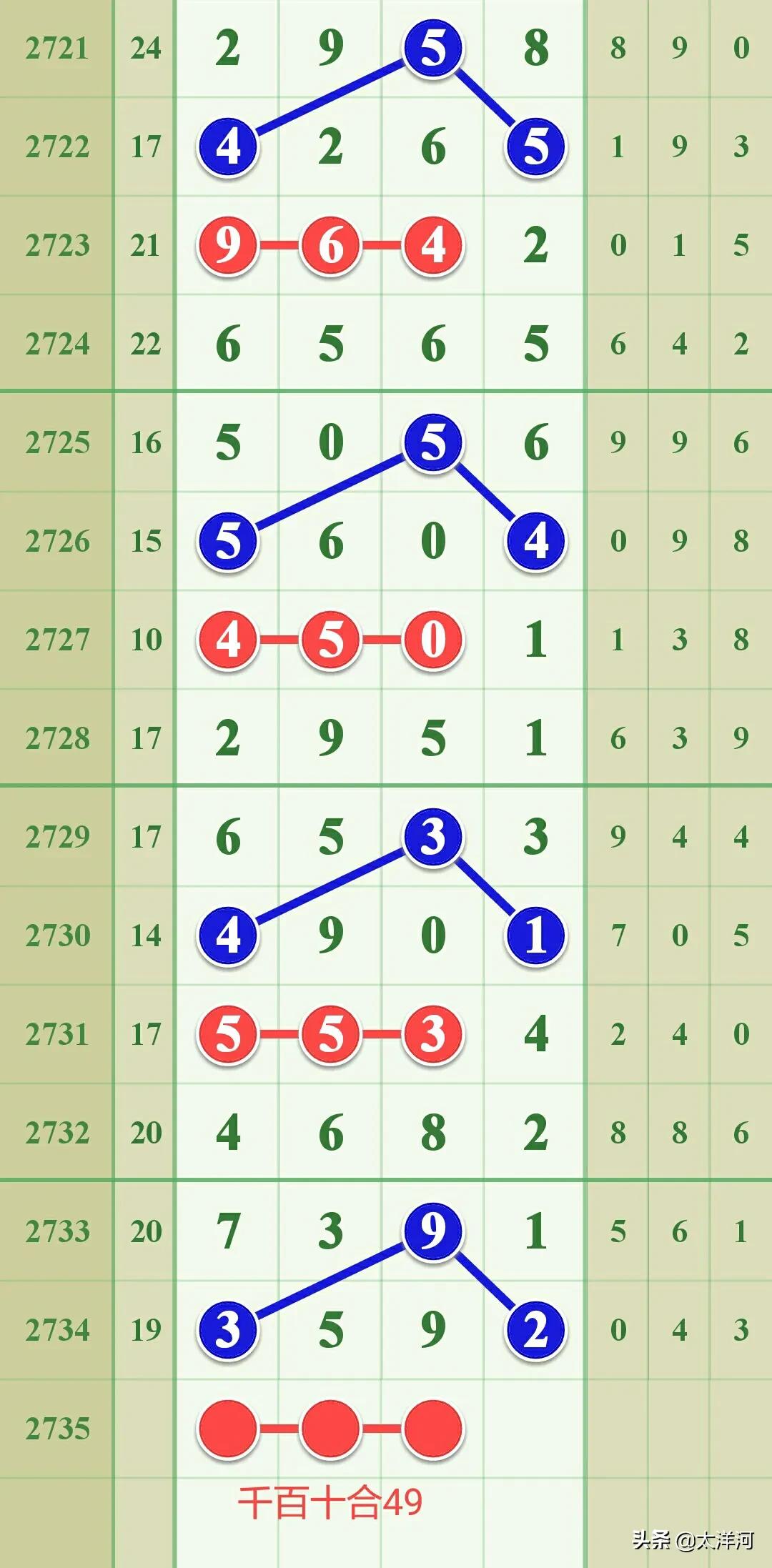 七星彩2735期最好的规律图,今日七星彩加急信息2735期
