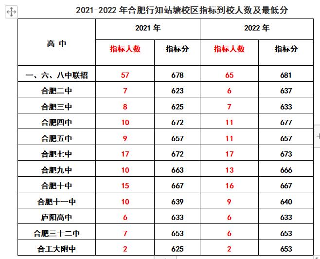 2020年合肥168指标到校分数线排名,2022合肥中考168统招分数线及人数