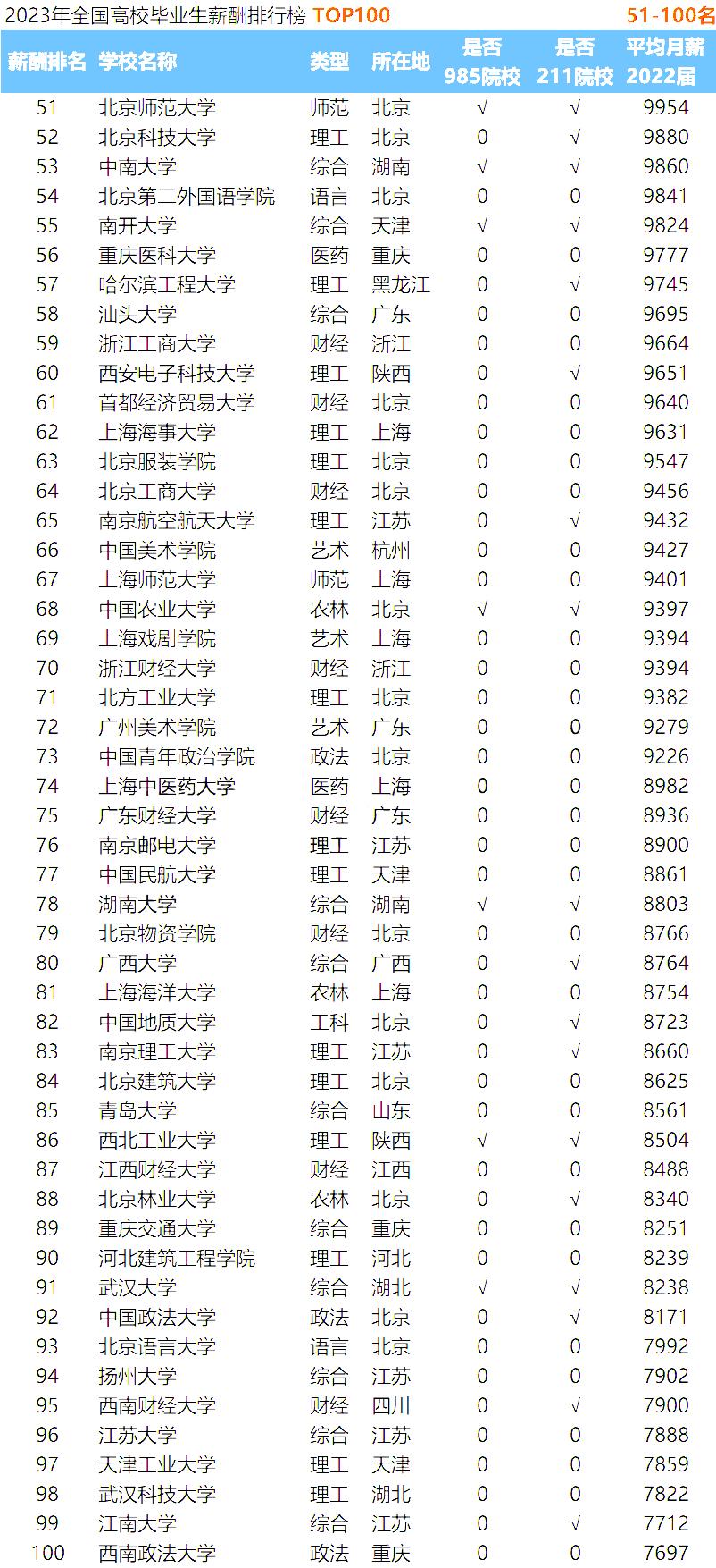全国各高校毕业生薪酬排行榜,2019年各高校毕业生薪酬排名