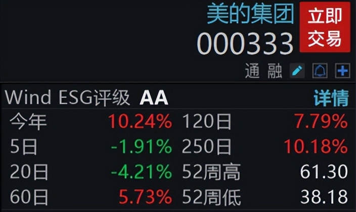 美的集团是否被低估,美的集团为何破位大跌