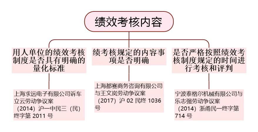 辞讼关注|因绩效考核“不能胜任”而调岗降薪，可以吗？