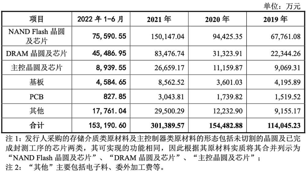 存储芯片龙头上市公司,随机存储芯片龙头