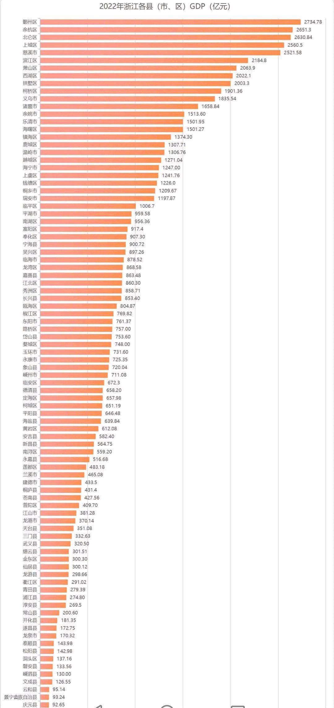 浙江90个区县GDP：上城区领先慈溪市，瓯海区超800亿，景宁县第89