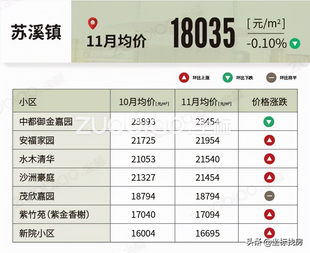 义乌各区最新房价排行,义乌今年二手房价走势最新消息