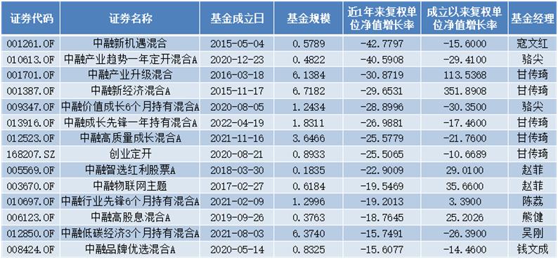 国联基金最新政策,中融国新基金现状