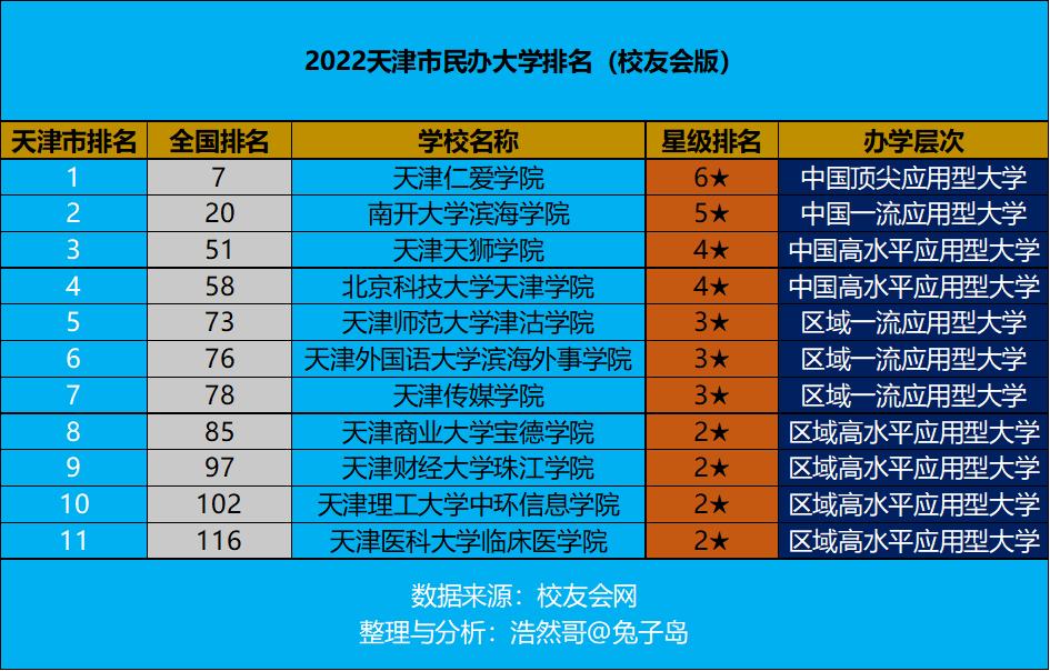 天津仁爱学院在全国的排名,天津仁爱学院在全国排名