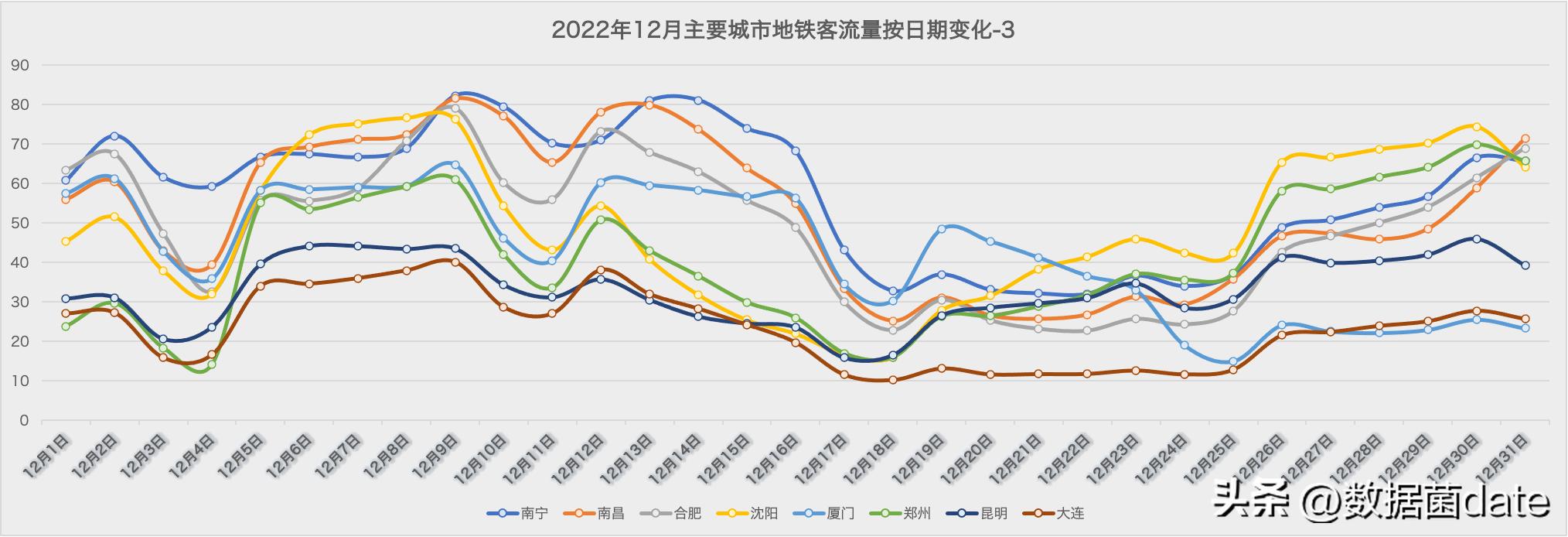11月第一周主要城市地铁客运量,青岛地铁2022年日均客运量