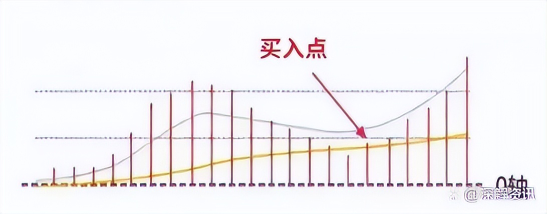 带你深入了解什么是macd指标,macd指标的用途和使用技巧