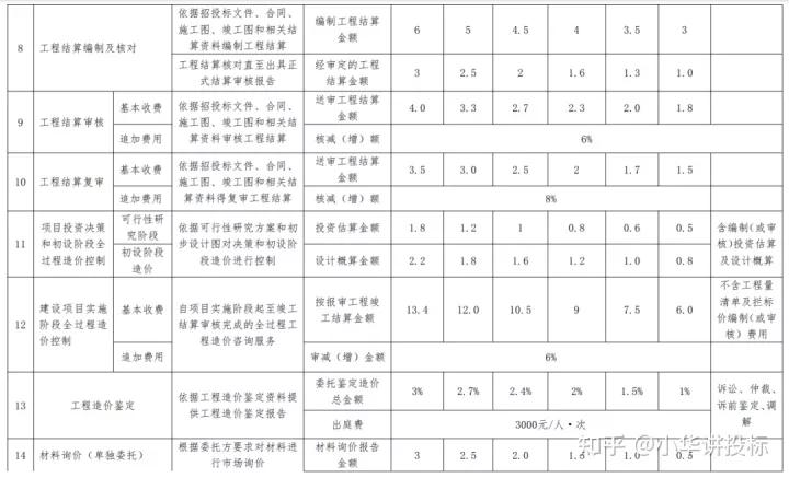 2023工程造价咨询收费,工程造价咨询费收费标准
