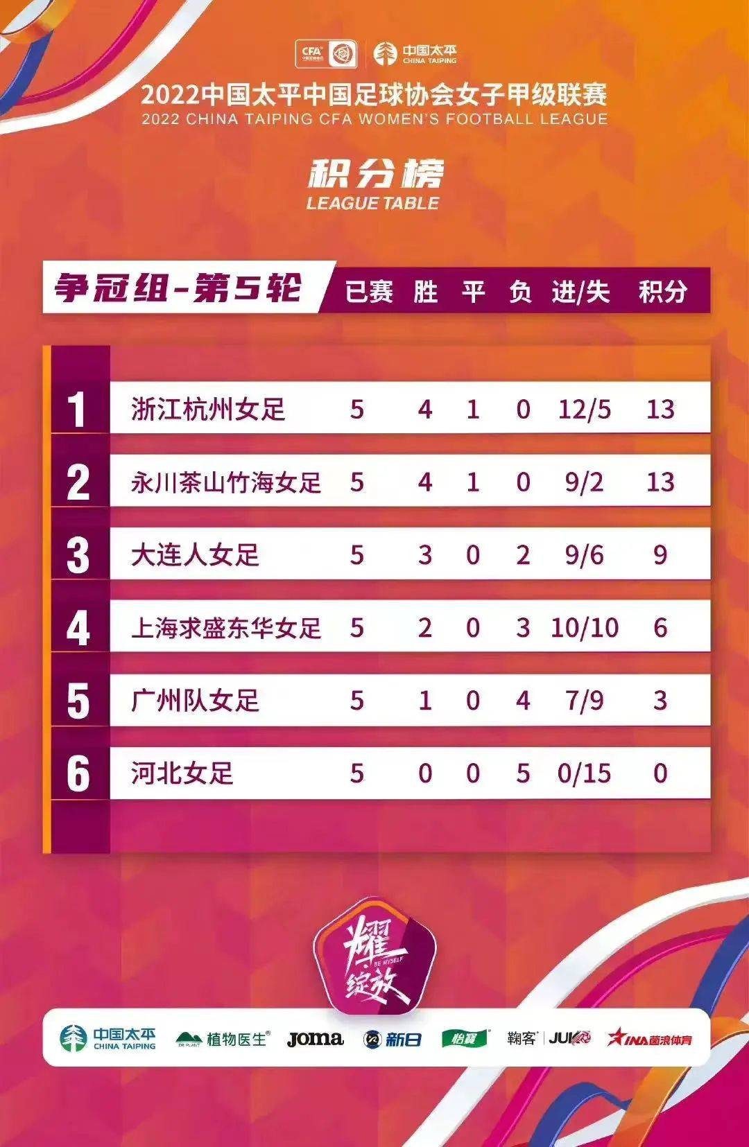 2019重庆市足球冠军联赛女子,重庆女子足球锦标赛甲组