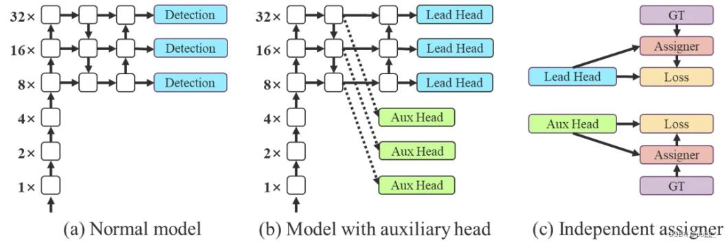 yolov7改进思路,yolov7主要改进点