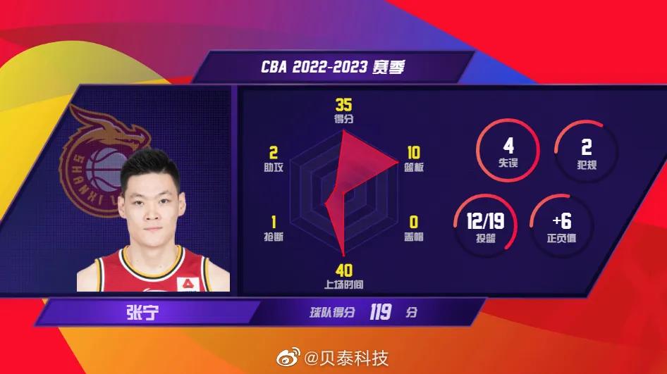 为爱奔赴后续,张宁山西vs同曦个人集锦