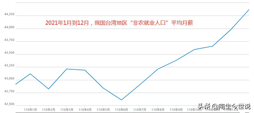 台湾平均工资2024,台湾平均工资一览表