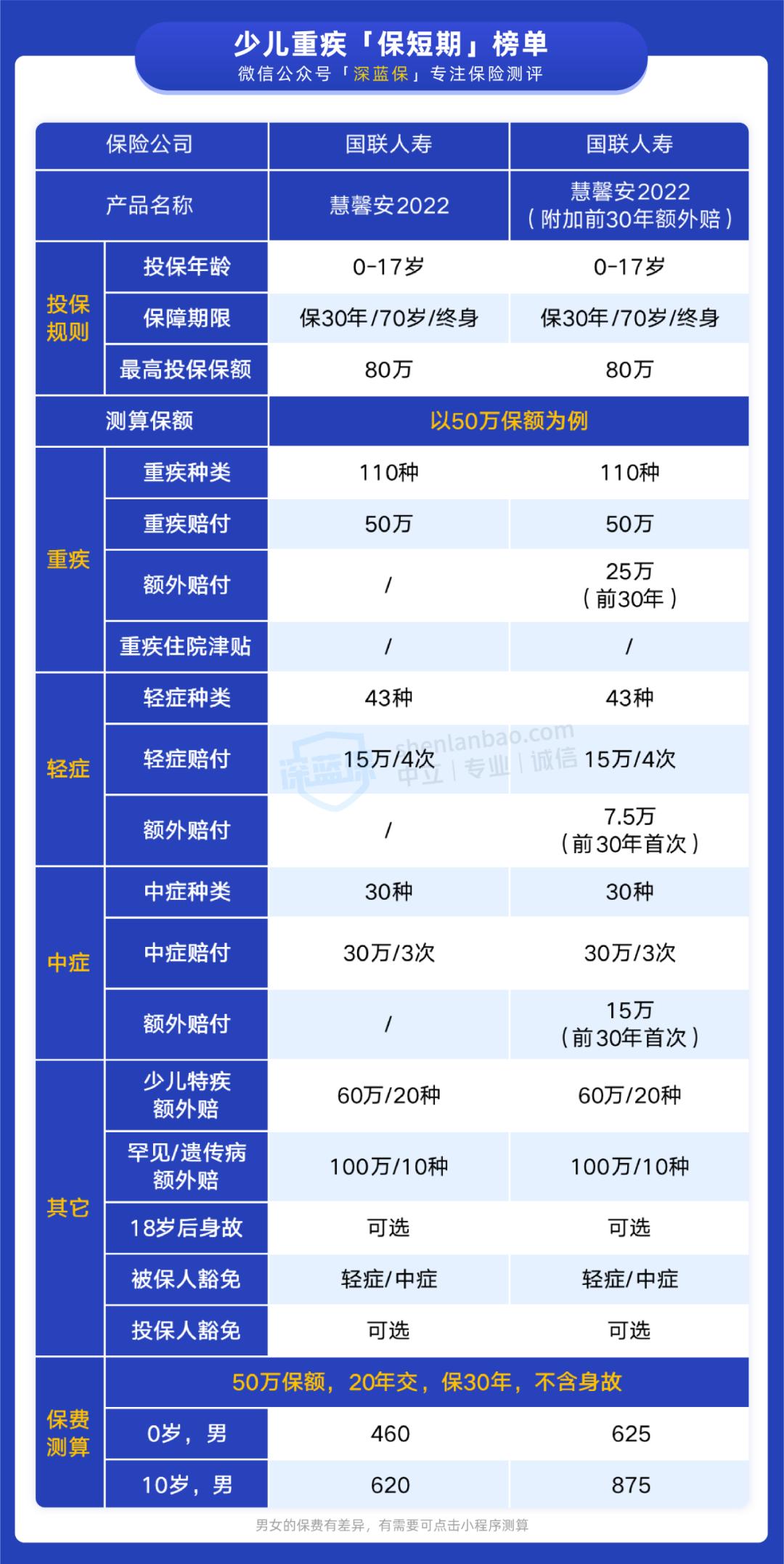 目前国内最好的少儿重疾险,少儿目前最好的重疾险
