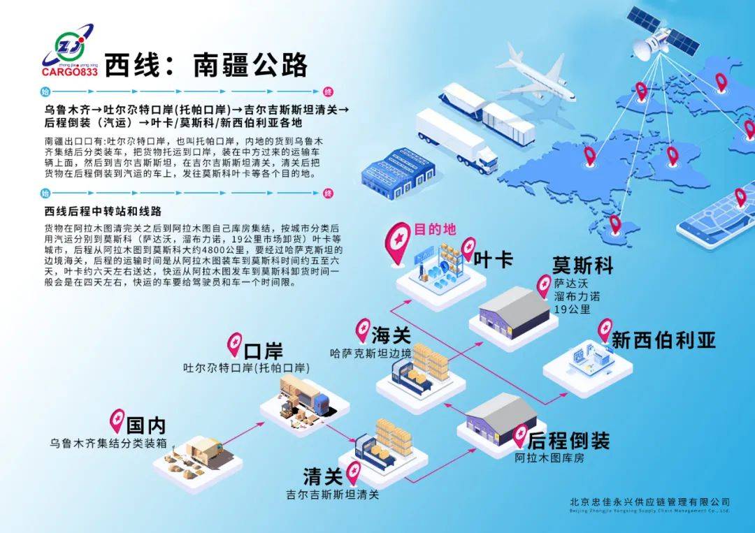 俄罗斯物流运作流程,俄罗斯陆路物流专线流程