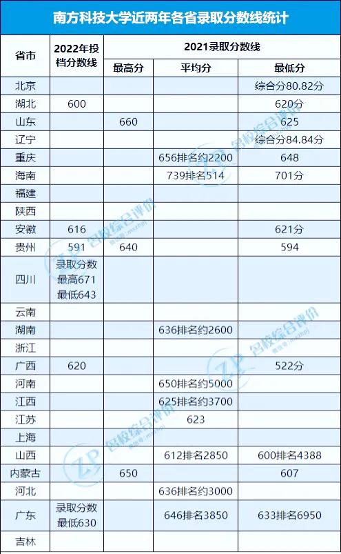 南方科技大学值不值得读研,南方科技大学难申请吗