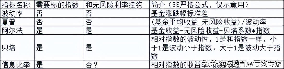 债券基金业绩评价标准,基金业绩评价指标