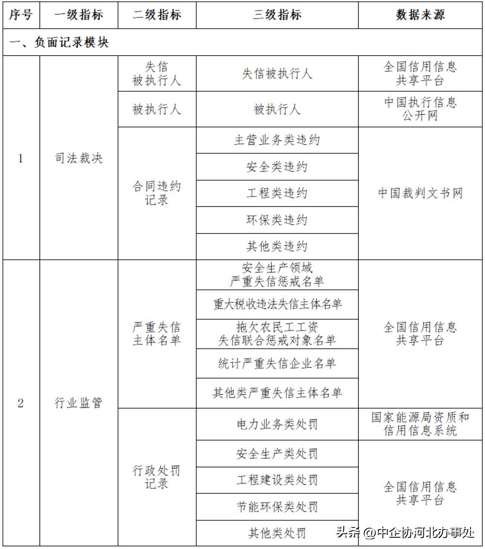 电力信用评价规范发布日期是几号,电力信用评价级别划分标准