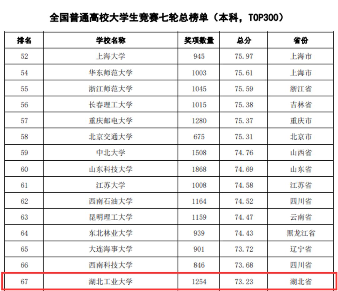 去年湖北工业大学的位次,湖北工业大学建筑学全国排名