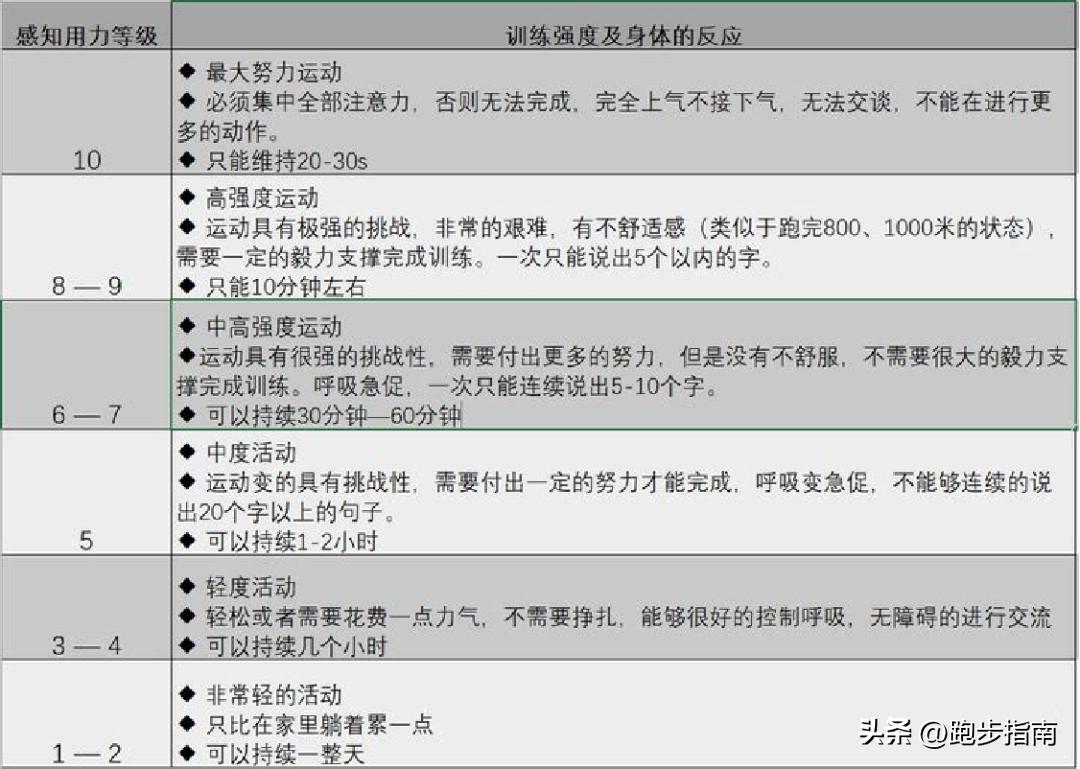 跑步怎么知道自己心率是多少,跑步如何知道自己跑了几公里