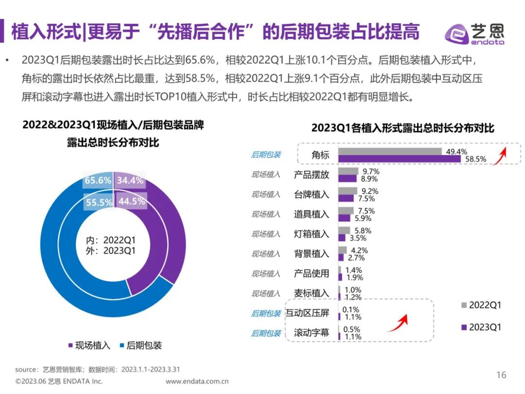 2023Q1综艺营销价值报告（附*载下**）