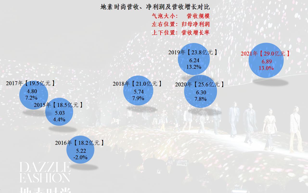 地素时尚2019年利润,地素时尚2018年财报