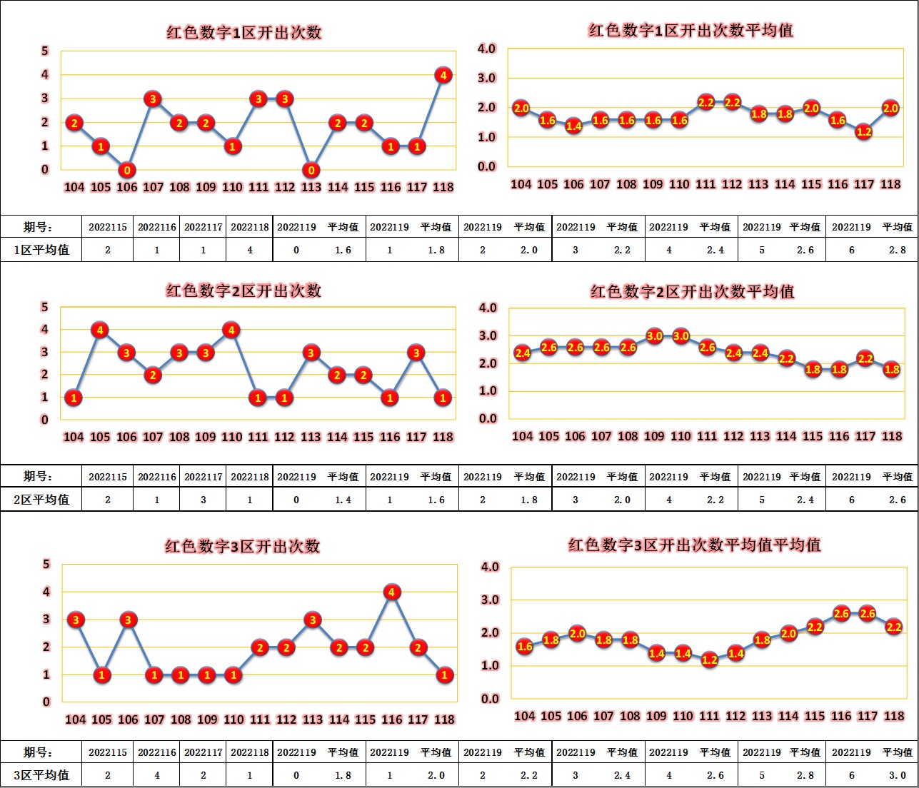 双色球第18139期六位红球走势分析,双色球2022112期综合分析红球5胆