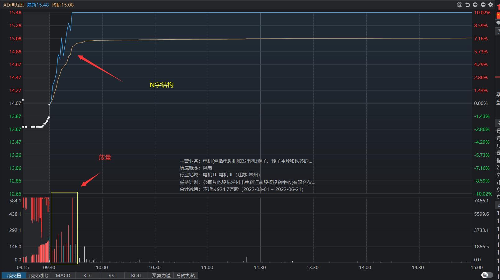 涨停板的各种分时走法,盘口语言分析图解