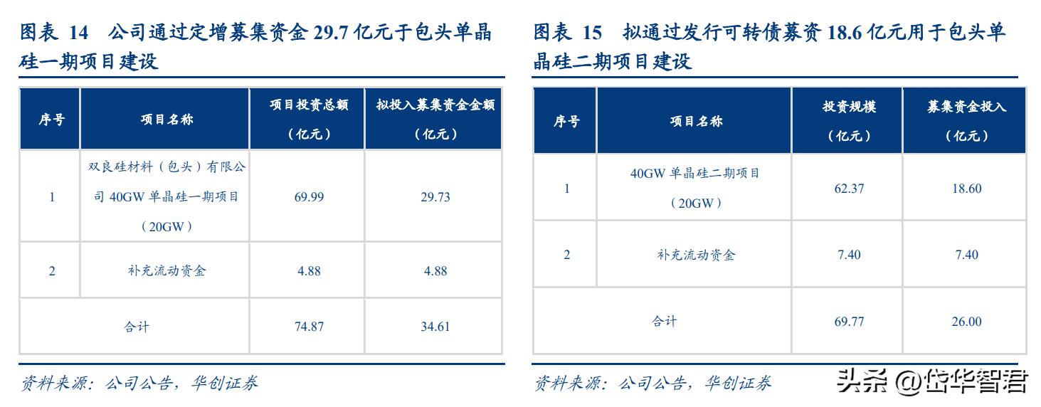 双良节能21年硅片产能,双良节能入局大硅片产业