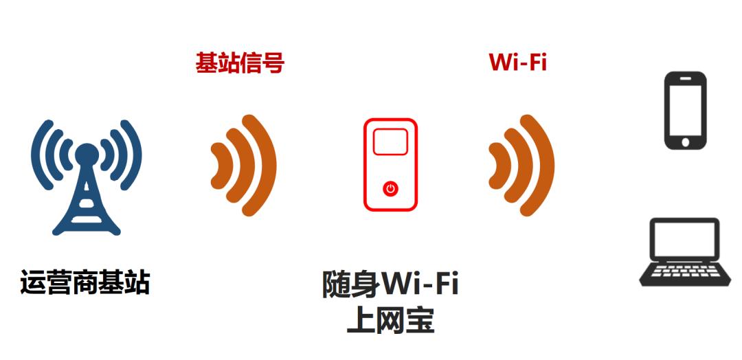 中兴随身wifi5和华为随身wifi3,中兴u50pro5g随身wifi1500g