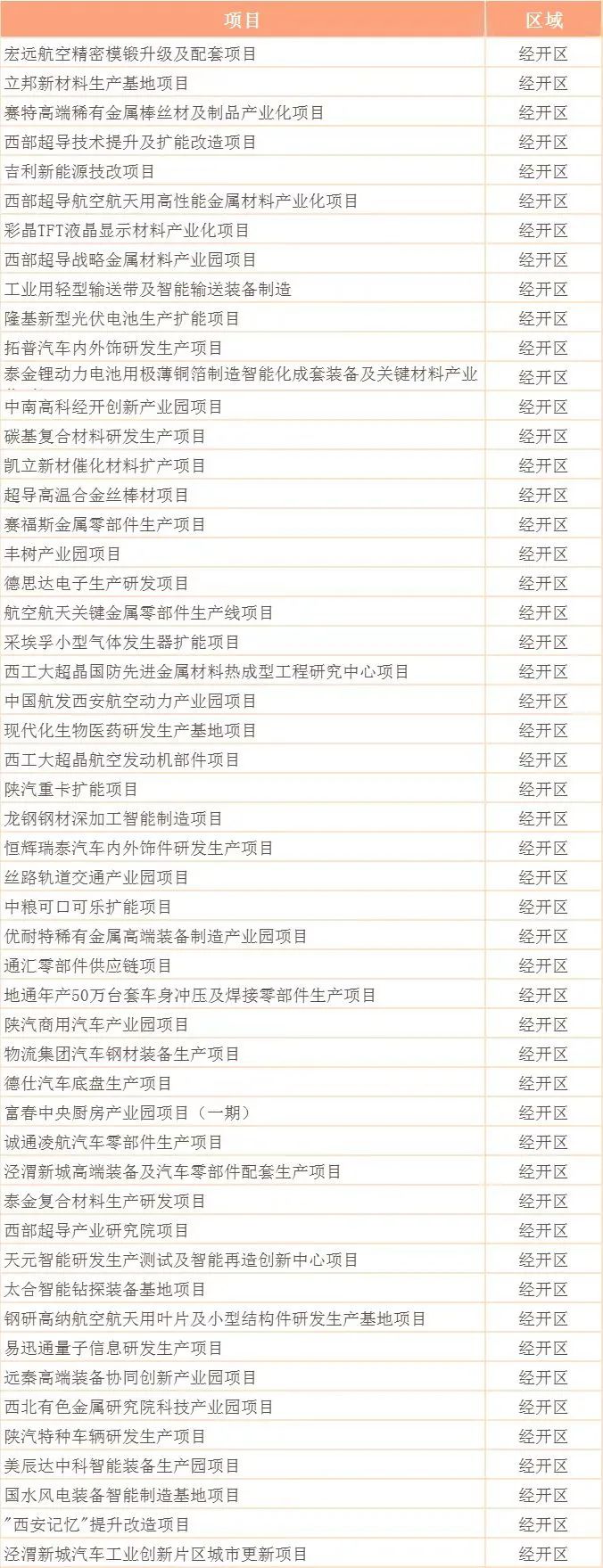 重点建设总投资1162亿元,2022年确定的416个市级重点项目