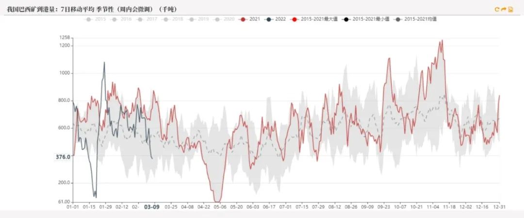 20220311铁矿石周报：力拓铁矿发运跌至季节性新低海运费大幅上涨