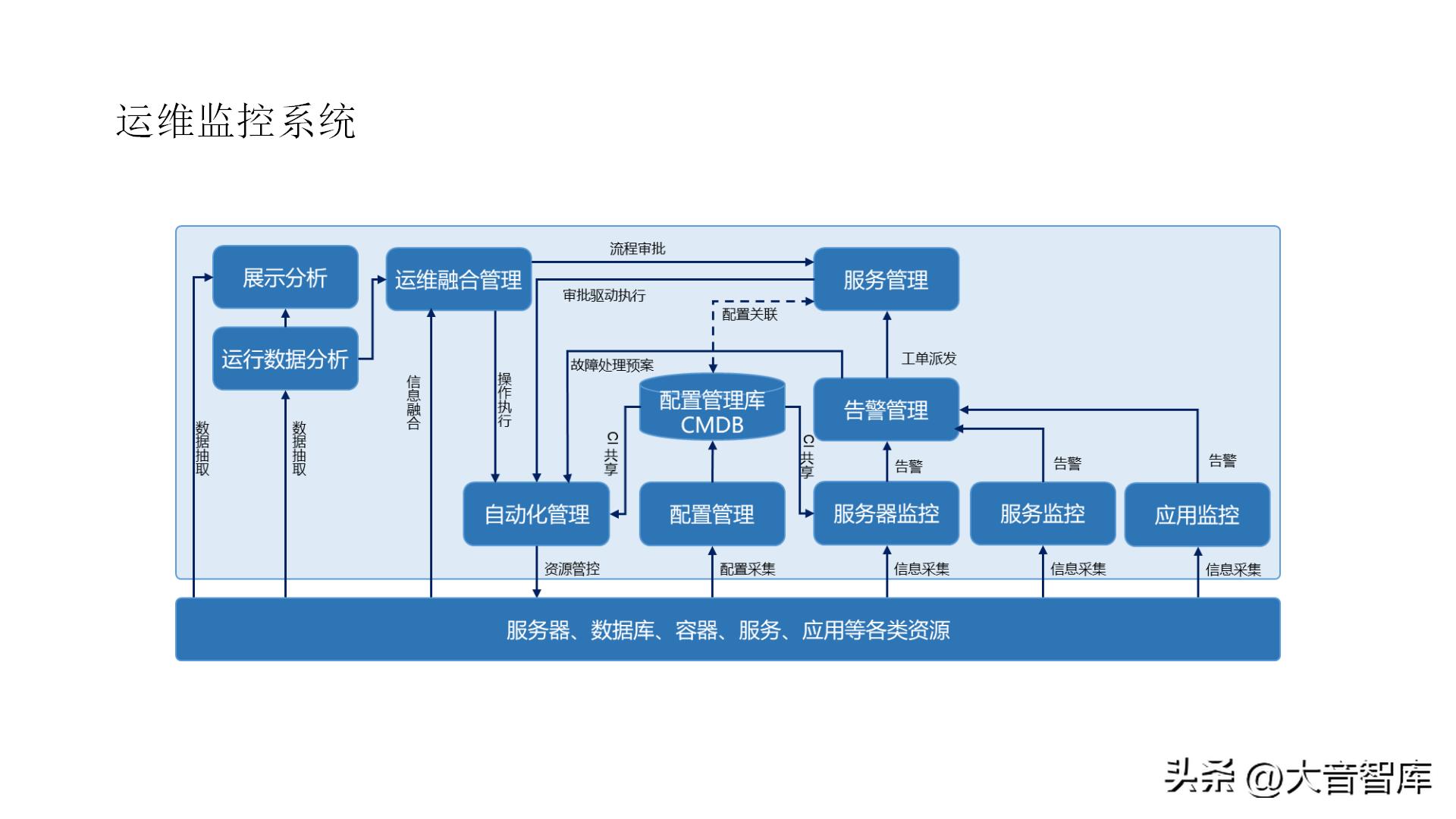 智慧城市架构图ppt,智慧城市数字孪生界面设计