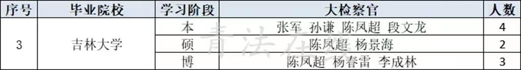 41位大检察官毕业院校见证法学强校优势学科!