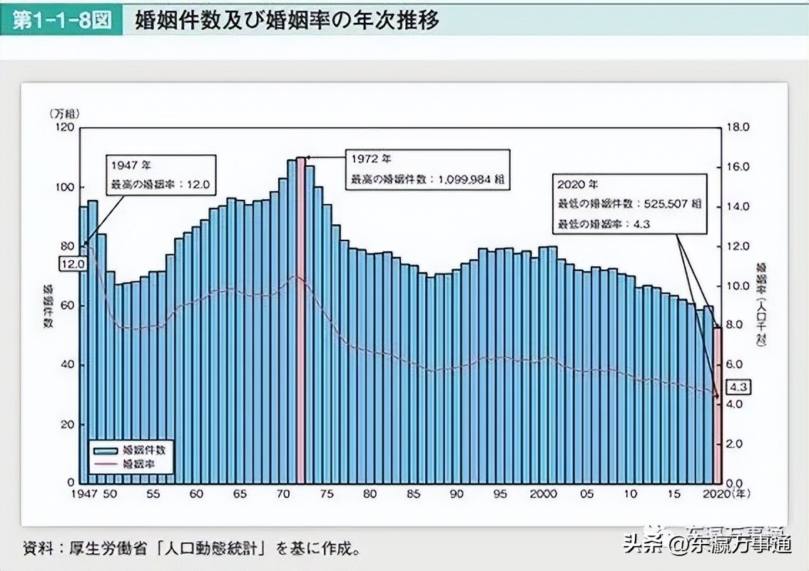 日本新生儿跌破90万,新生儿数量跌破80万