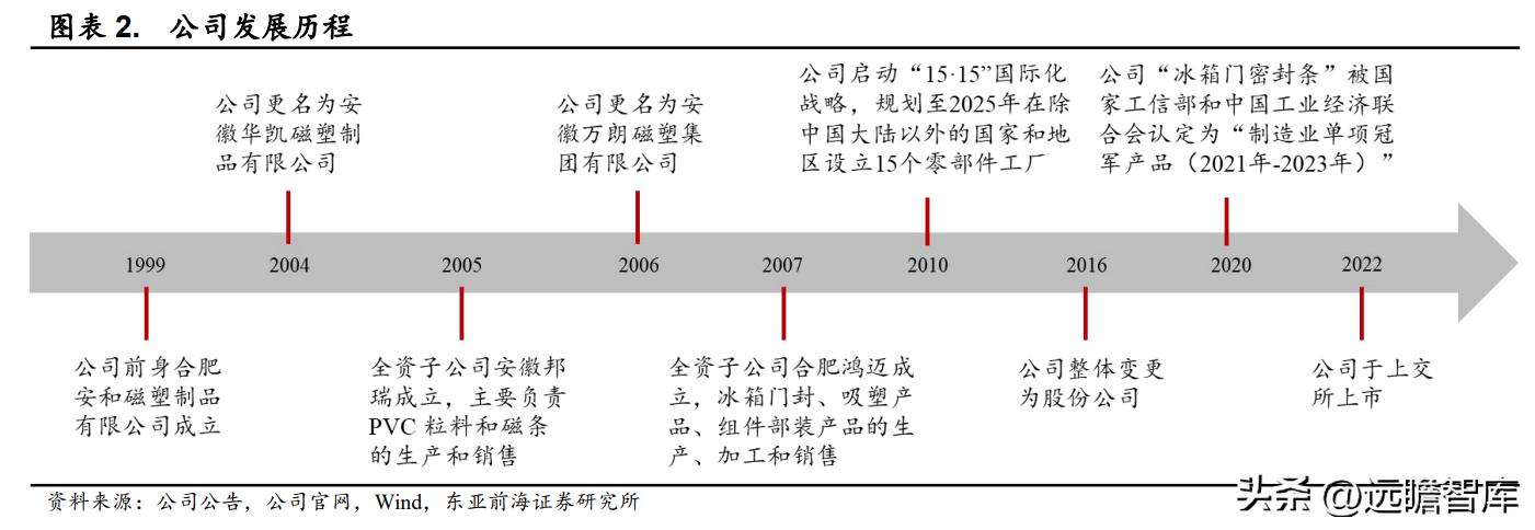 万朗磁塑集团发展历程,万朗磁塑小家电