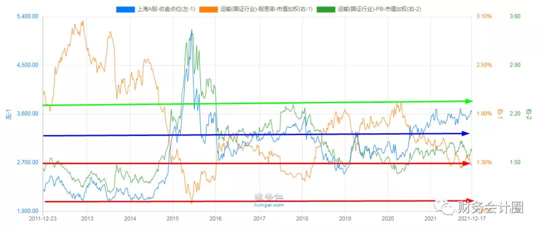 「行业分析」交通运输行业在经济周期各阶段的股价表现与投资策略
